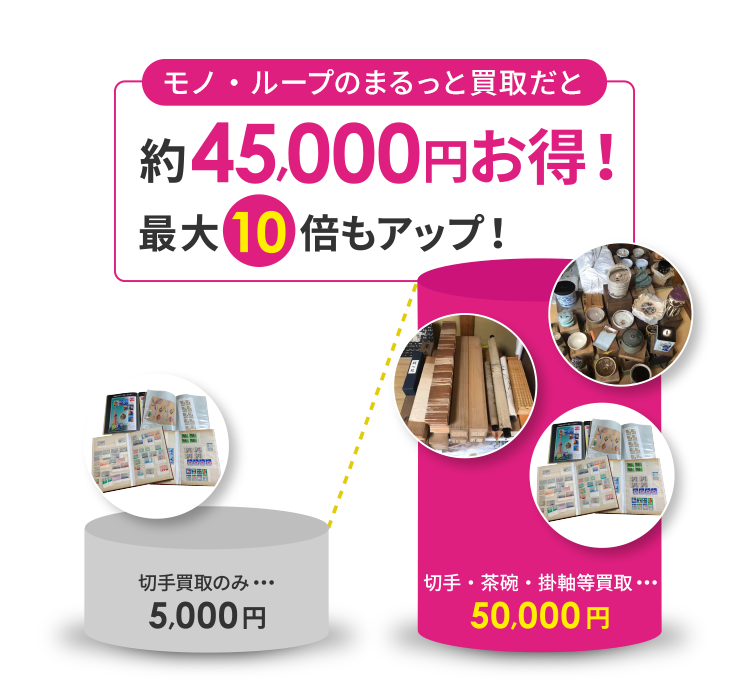 モノループならまるっと買取で最大10倍お得