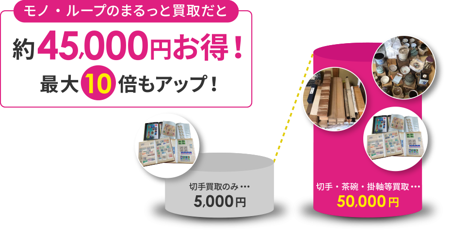 モノループならまるっと買取で最大10倍お得